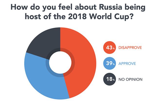 Против проведения ЧМ-2018 в Российской Федерации высказались 43% болельщиков — опрос