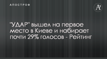 "УДАР" вийшов на перше місце у Києві та набирає майже 29% голосів - Рейтинг
