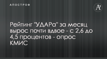 Рейтинг "УДАРу" за місяць зріс майже вдвічі - з 2,6 до 4,5 відсотків - опитування КМІС