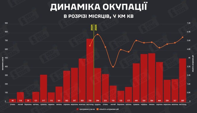DeepState: У листопаді РФ захопила 505 кв. км української території — рекордний показник цього року