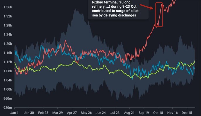 Після санкцій проти Lukoil і Rosneft російська нафта “застрягла” в морі: понад 120 млн барелів на початку грудня