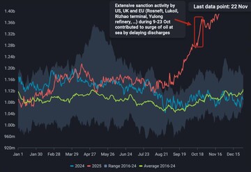 Після санкцій проти Lukoil і Rosneft російська нафта “застрягла” в морі: понад 120 млн барелів на початку грудня