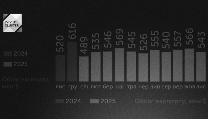 Україна зафіксувала скорочення експорту ІТ-послуг за місяць