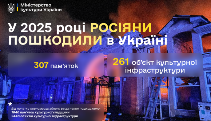 У 2025 році росіяни пошкодили 307 пам’яток культури в Україні