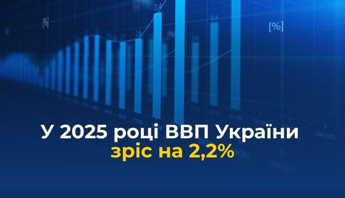 ВВП Украины вырос на 2,2% в 2025 году — Минэкономики
