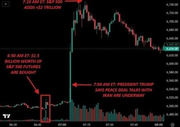 Инсайд или совпадение: как на посту Трампа о переговорах с Ираном могли заработать до $120 млн