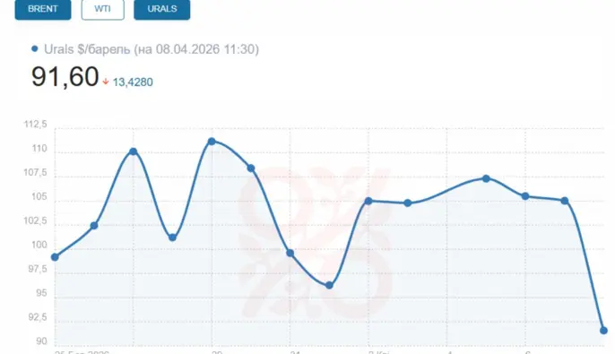 $1,5 млрд на тиждень: втрати Росії від деескалації між США та Іраном