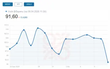 $1,5 млрд на тиждень: втрати Росії від деескалації між США та Іраном