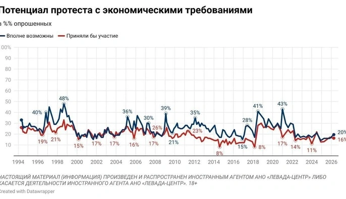В РФ выросли протестные настроения: опрос