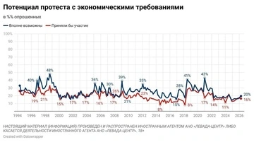 У РФ зросли протестні настрої: опитування