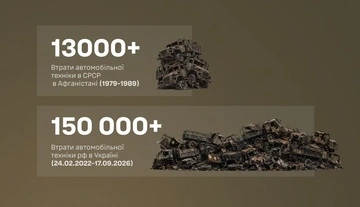 Более чем в 10 раз больше, чем в Афганистане: Генштаб подсчитал уничтоженную автотехнику РФ