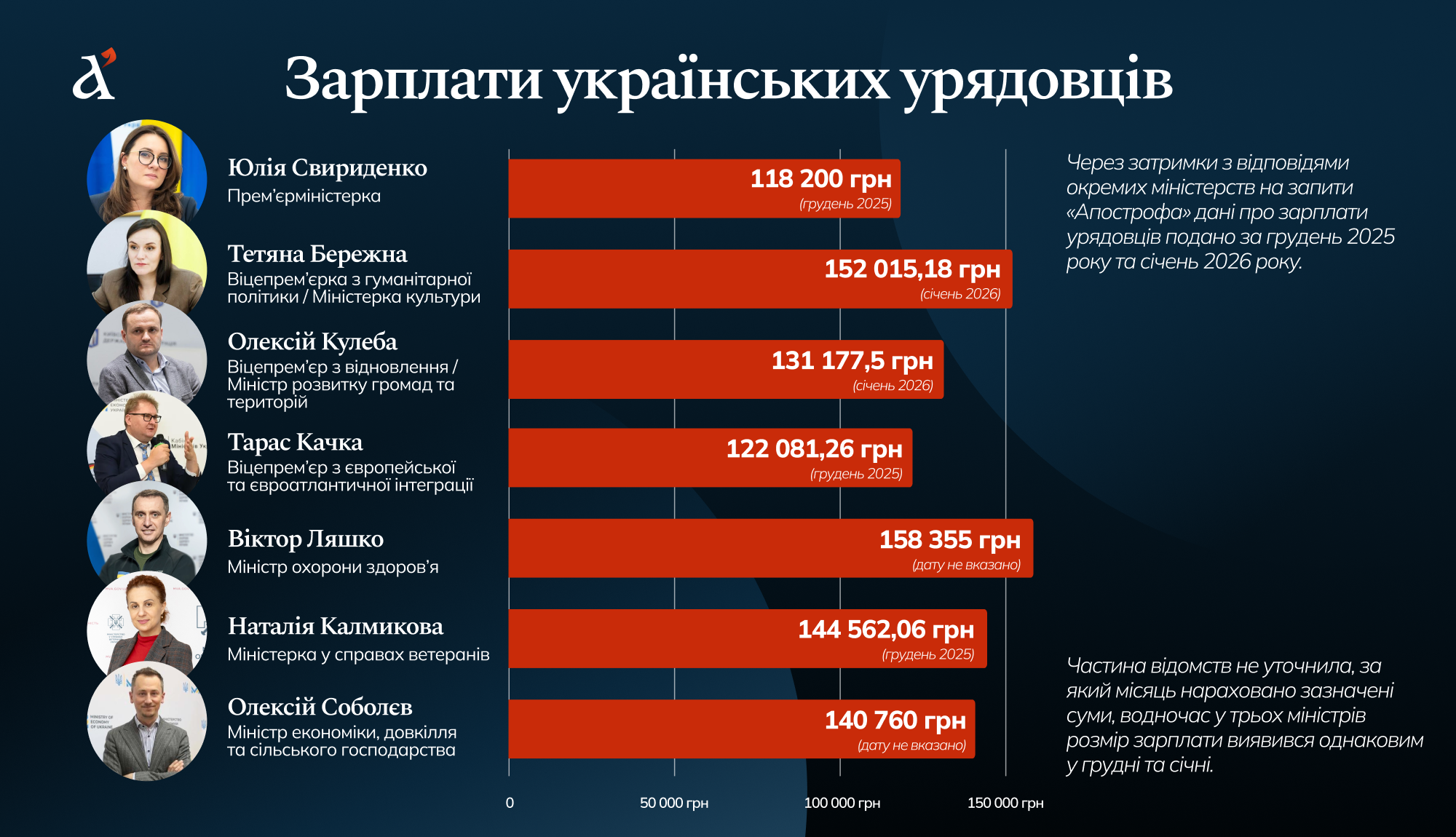 Заробітні плати членів Кабінету міністрів / інфографіка: Апостроф
