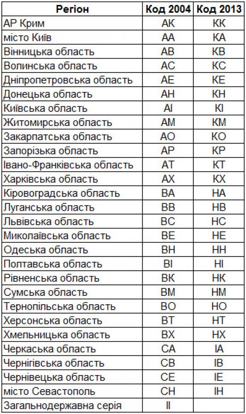 Регионы украины автономера