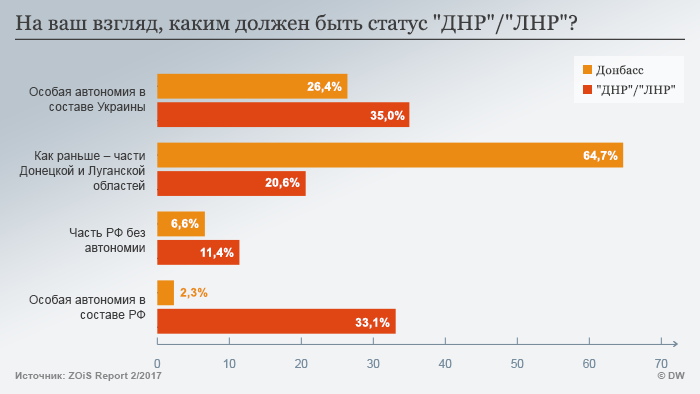 Большинство жителей ДНР/ЛНР выступает за то, что бы остаться в составе Украины 