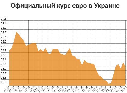 Курс октября