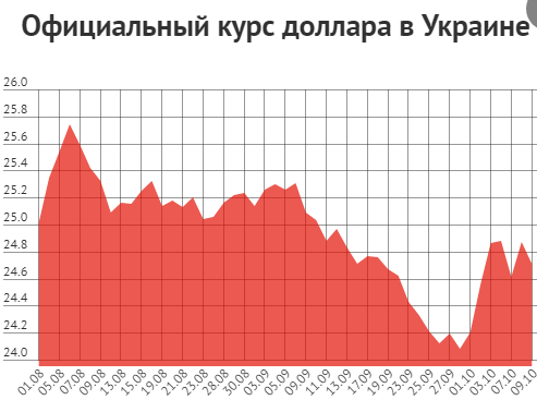 Курс октября