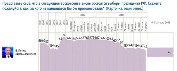 Putin's rating has fallen to a minimum in 2013, he is promised a hot fall 62bfeb22652525359ad9b8a37d0a5980