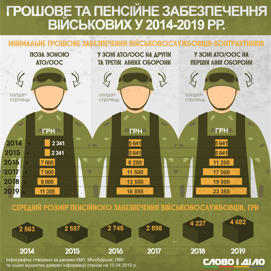 Средний заработок военного