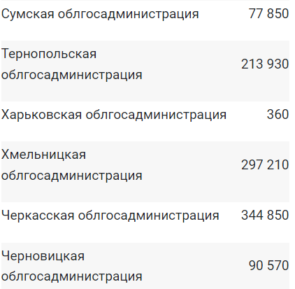 Украинцам выделили внушительную сумму компенсации за размещение беженцев
