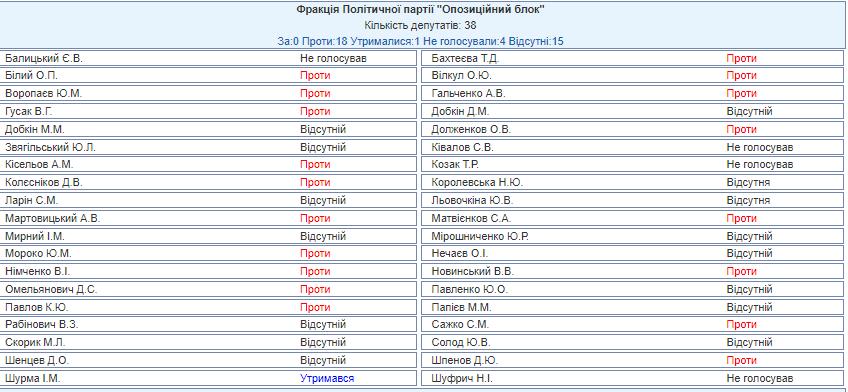 З'явився список опонентів курсу України на ЄС і НАТО в Раді