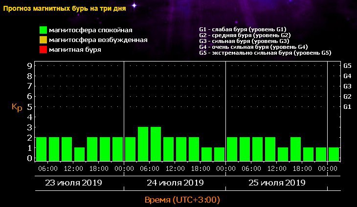 Магнитные бури на 3 дня в москве