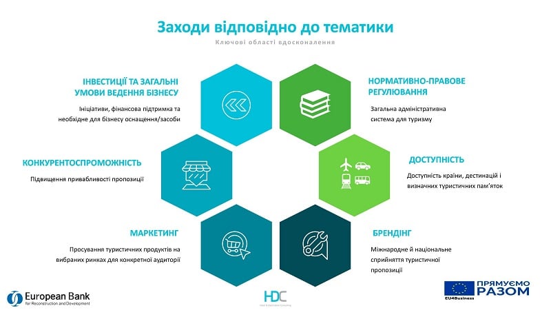 Реформа в 4 этапа: ЕС и ЕБРР представили дорожную карту развития туристического рынка в Украине