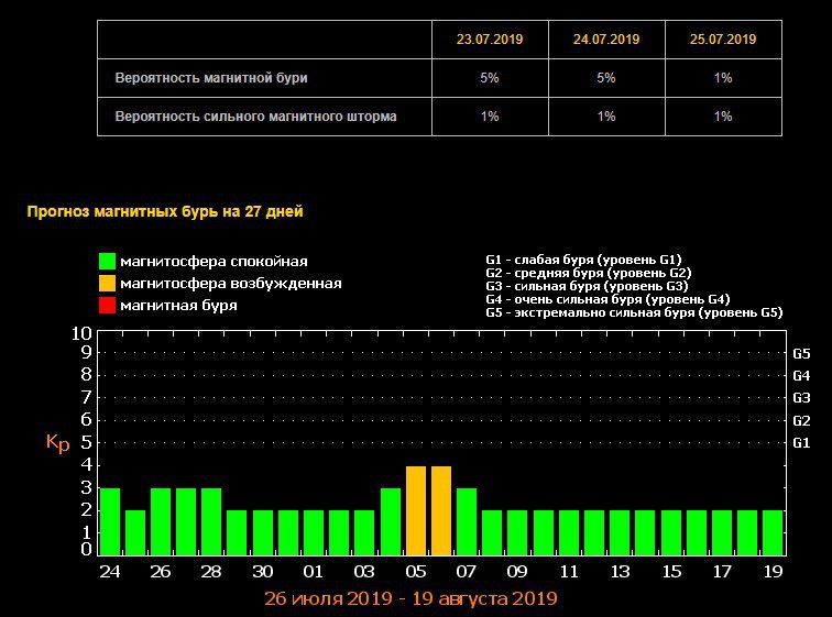 Таблица магнитных бурь. Магнитныебуриваавгусте. Магнитная буря в августе. Магнитные бури в августе. Магнитные бури в августе 2020.