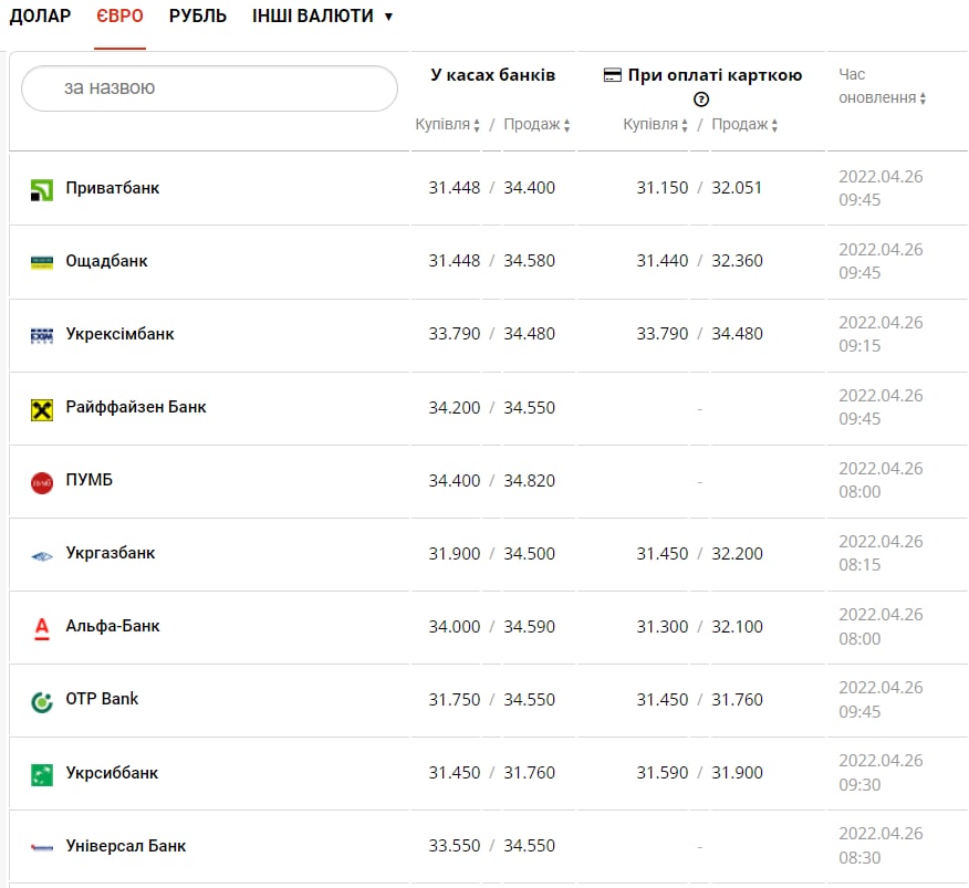 Гривна продолжает держать позиции: курс валют в банках на 26 апреля