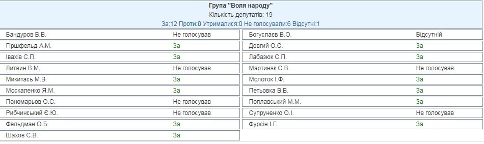 БПП, Народний фронт і радикали Ляшка: хто проголосував в Раді за закон про реінтеграцію Донбасу