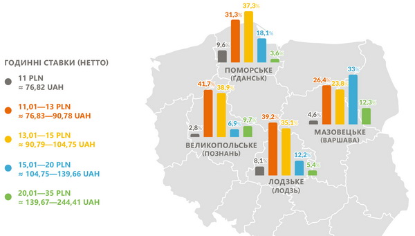 Названы зарплаты украинцев в Польше