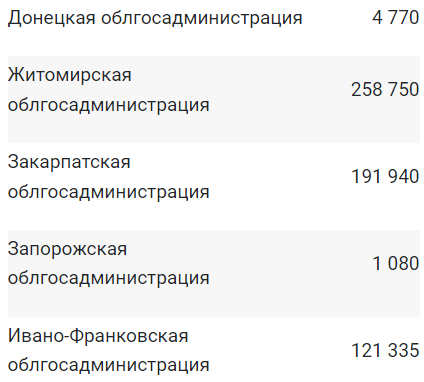 Украинцам выделили внушительную сумму компенсации за размещение беженцев