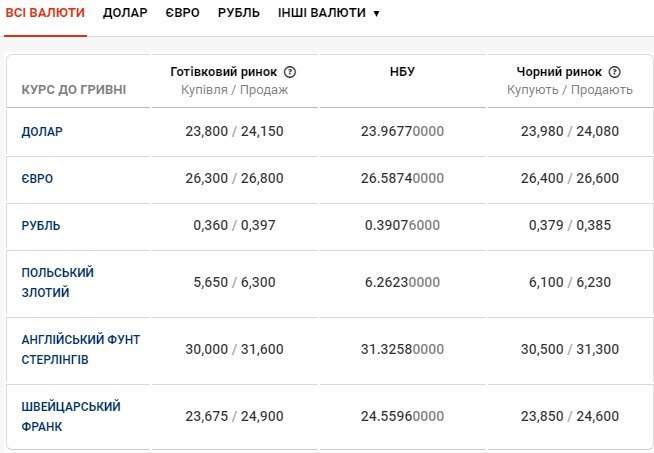 Курс нацбанка. Курс валют НБУ. Курс доллара НБУ. НБУ курс рубля.