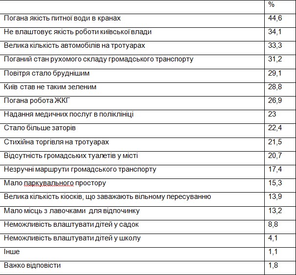 Соціологи опублікували свіжий рейтинг Кличка серед киян