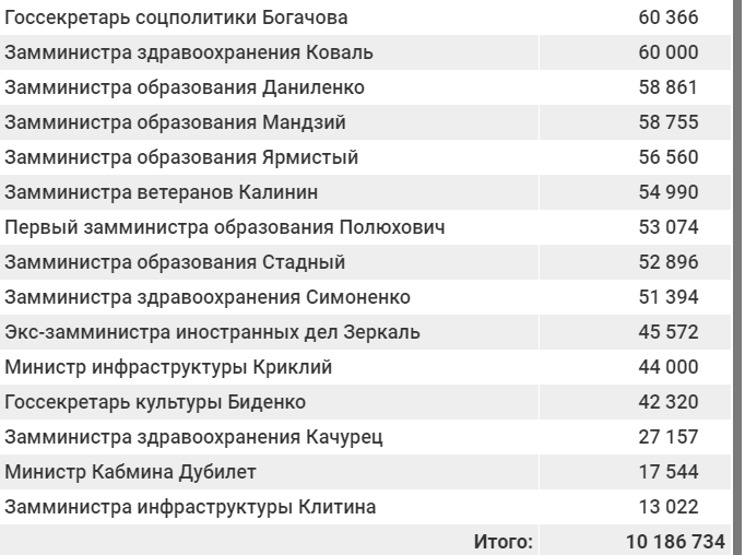 Оклады госслужащих. Зарплата заместителя министра. Зарплаты госслужащих в 2019 году министры. Оклад заместителя министра. Заработные платы в министерствах России.